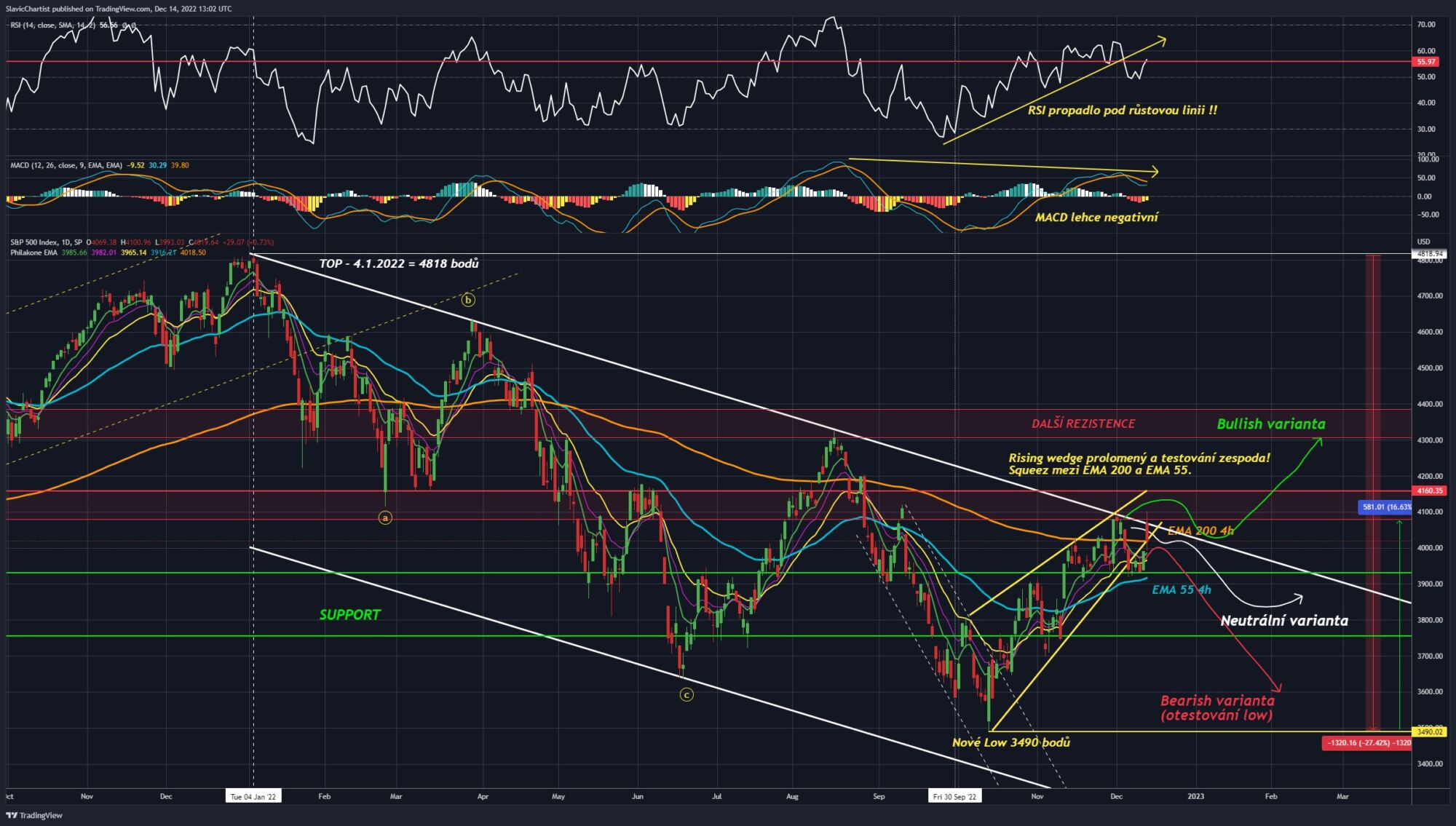 Technická analýza indexu S&P 500 (ticker SPX, 1D graf)
