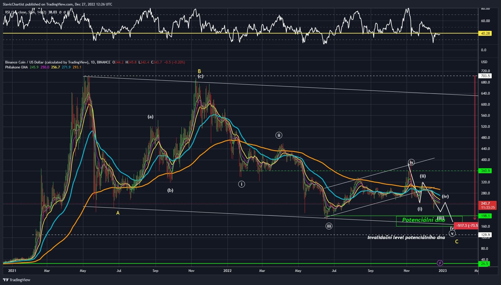 Technická analýza tokenu BNB (Burza Binance, ticker BNBUSD, 1D graf)