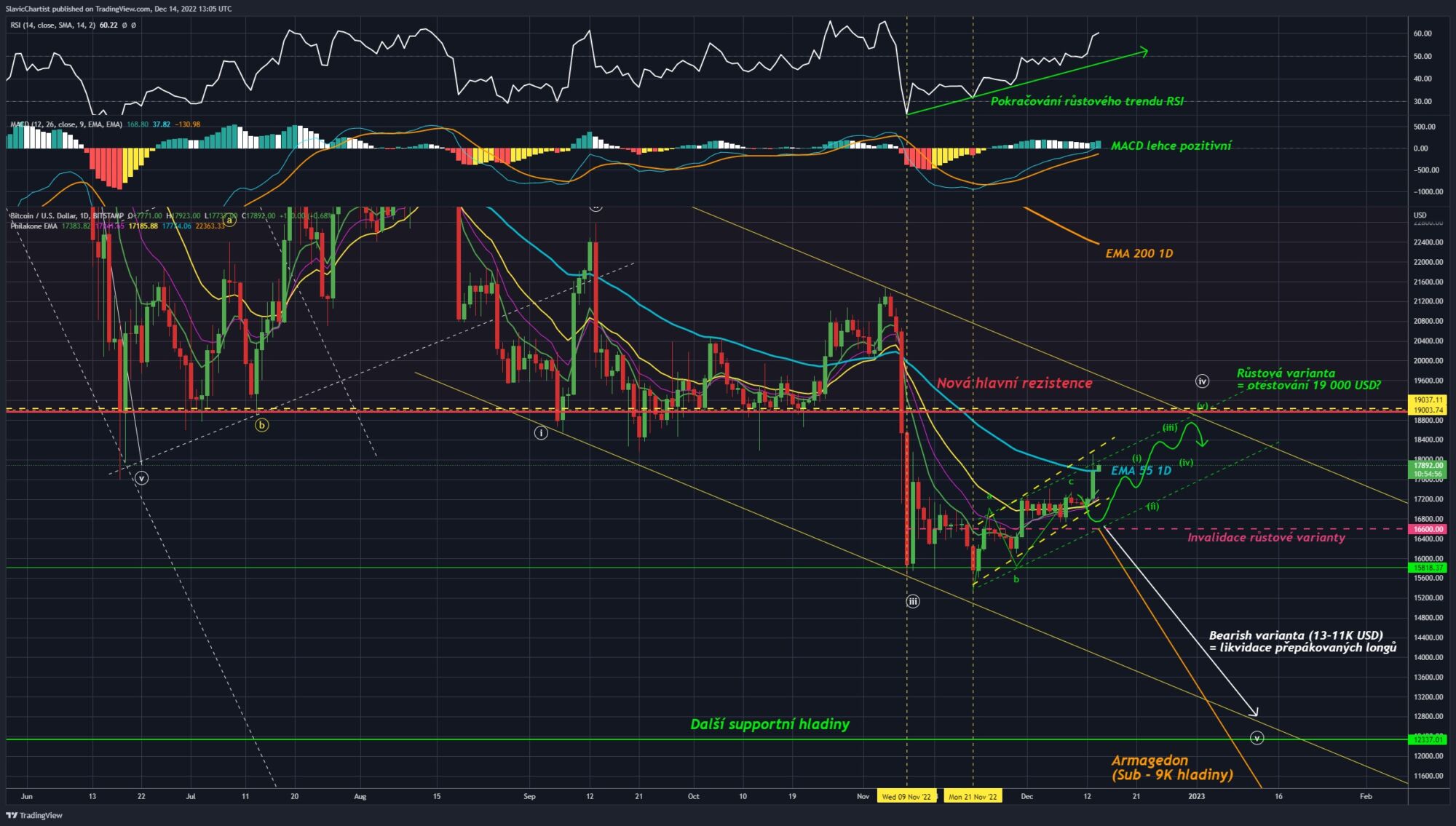 Technická analýza Bitcoinu (Burza BITSTAMP, ticker BTCUSD, 1D graf)