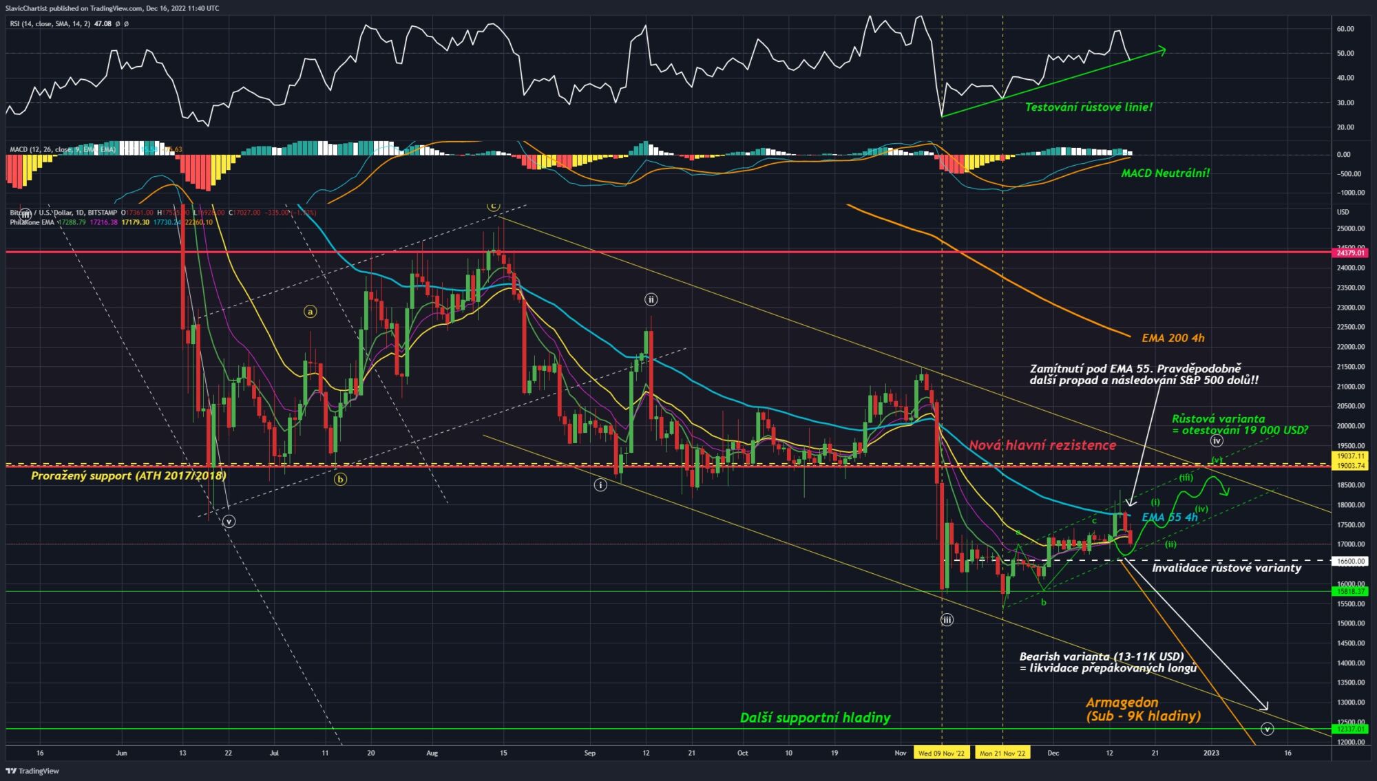Technická analýza Bitcoinu (Burza BITSTAMP, ticker BTCUSD, 4h graf)