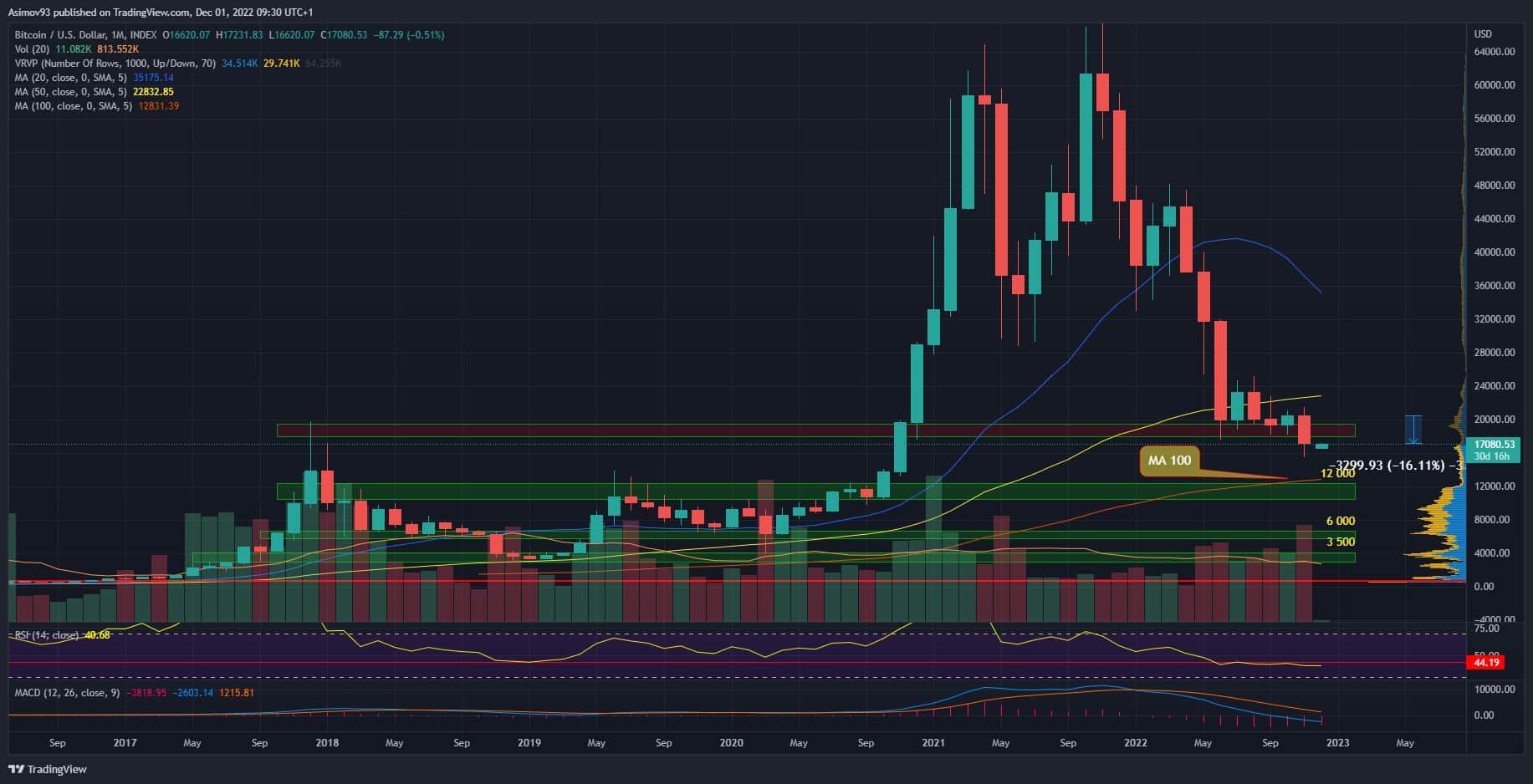 Měsíční graf pro kurz bitcoinu