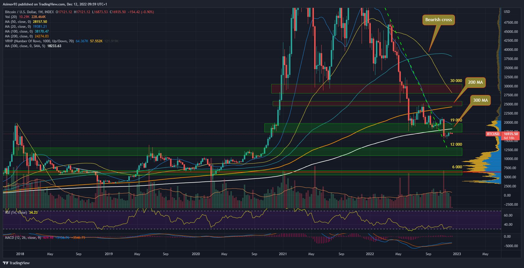 kurz bitcoinu