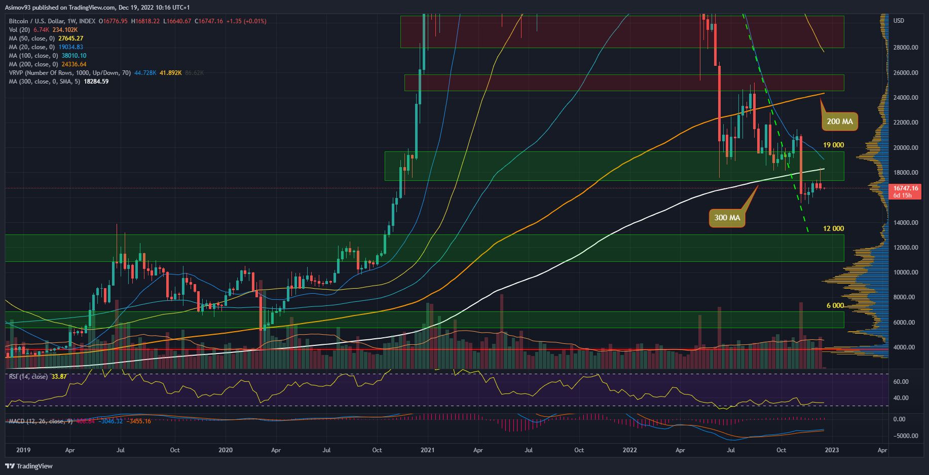 Kurz bitcoinu na týdenním grafu