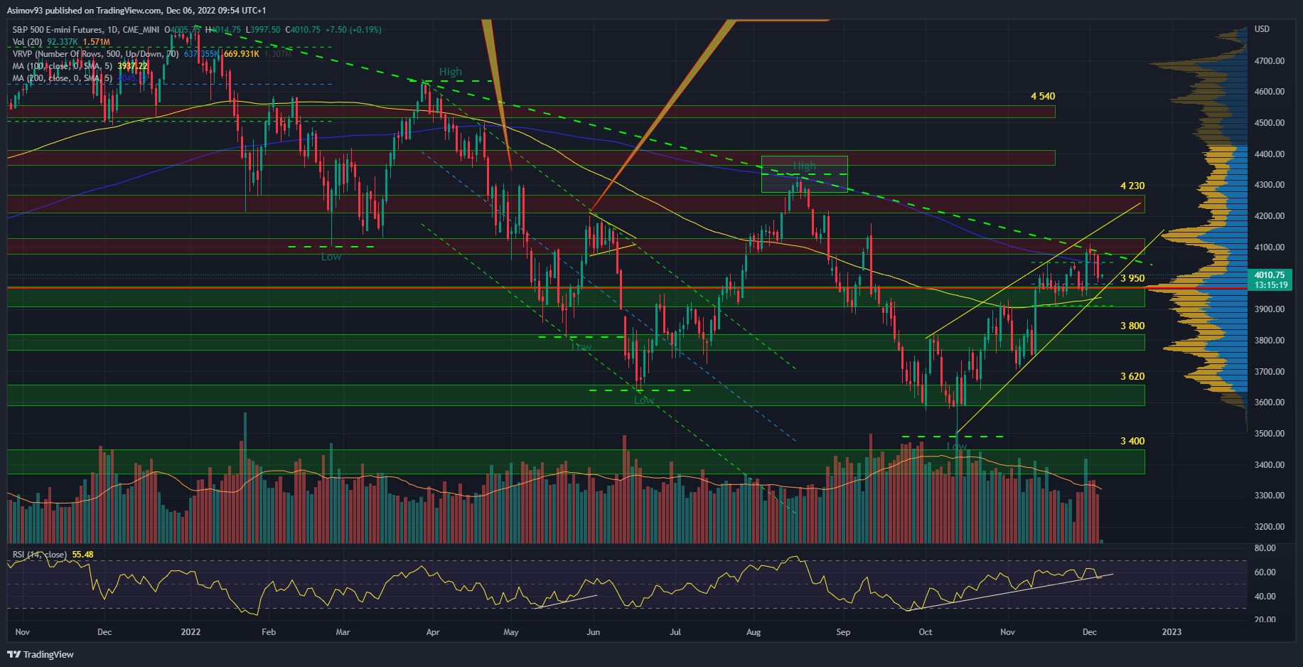 Denní graf S&P 500 futures