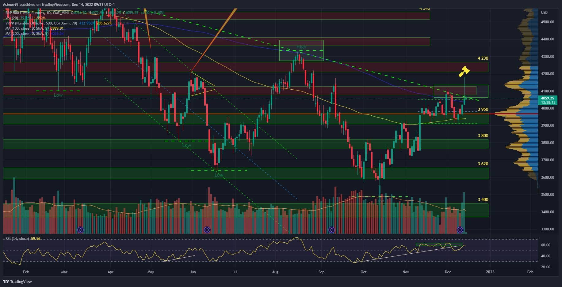 Denní graf S&P 500 futures