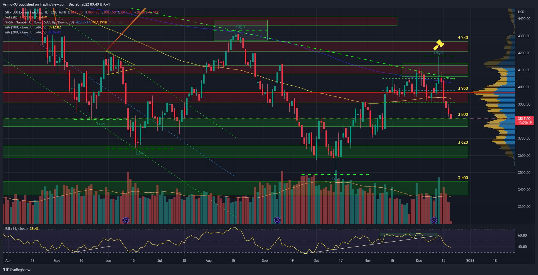 Denní graf S&P 500 futures