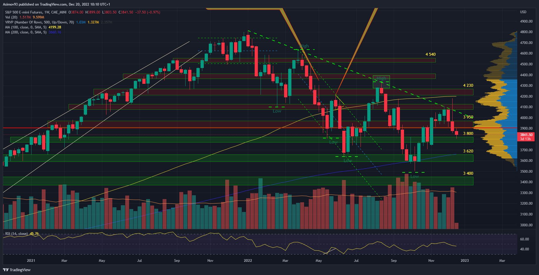 Týdenní graf S&P 500 futures