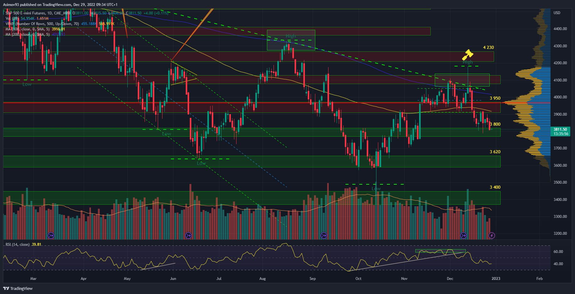 Denní graf S&P 500 futures