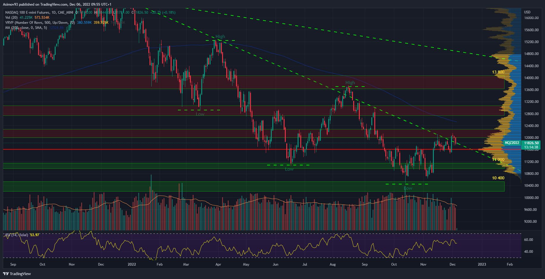 Denní graf Nasdaq futures