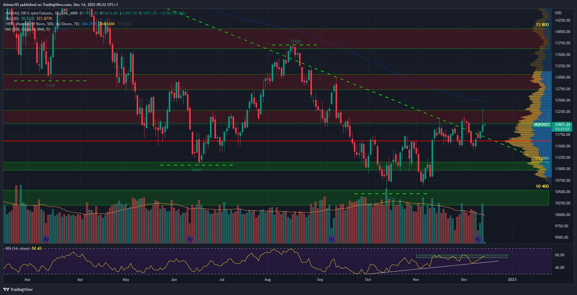 Denní graf Nasdaq futures