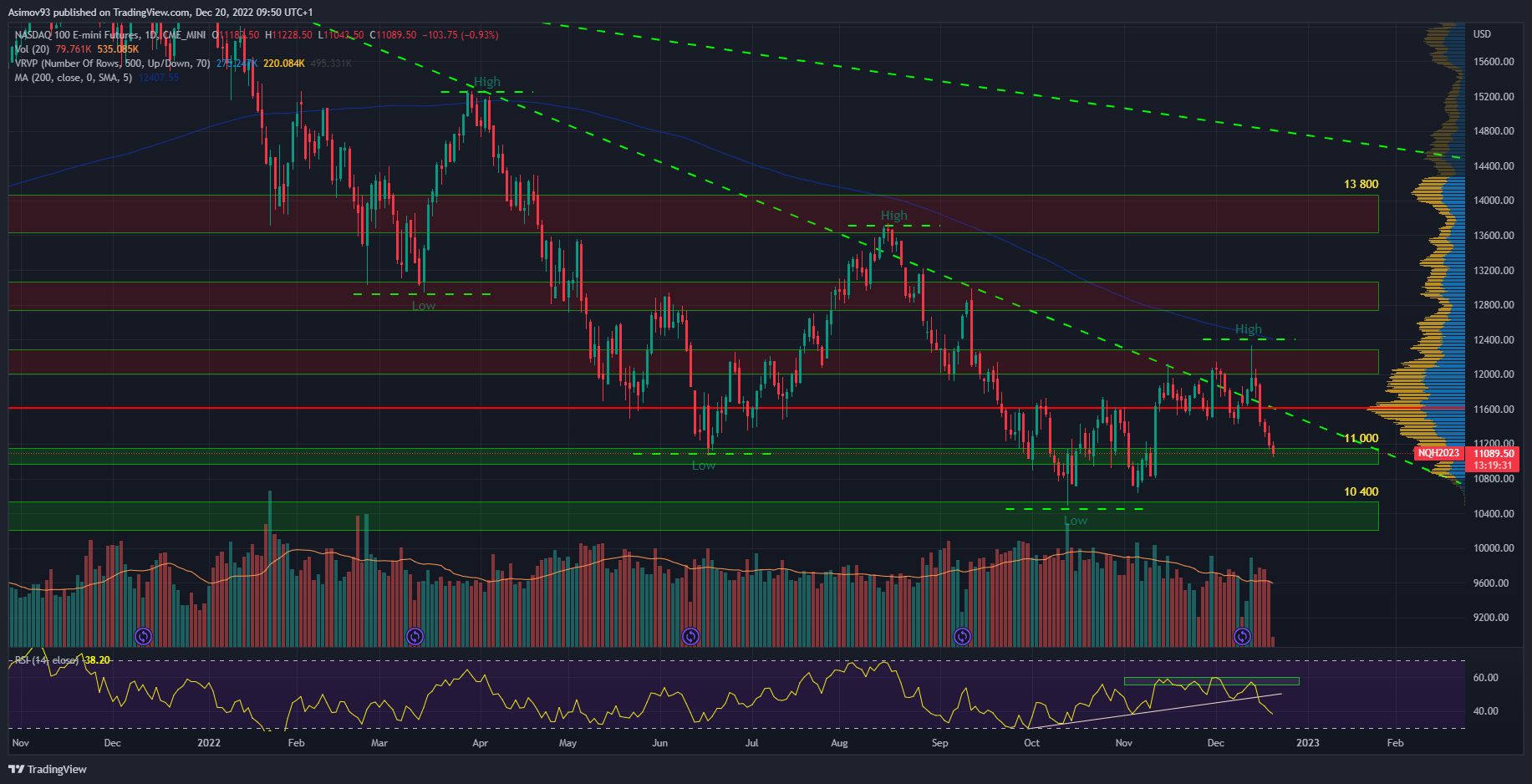 Denní graf Nasdaq futures
