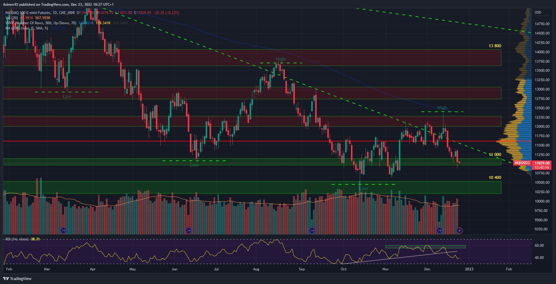 Denní graf Nasdaq futures