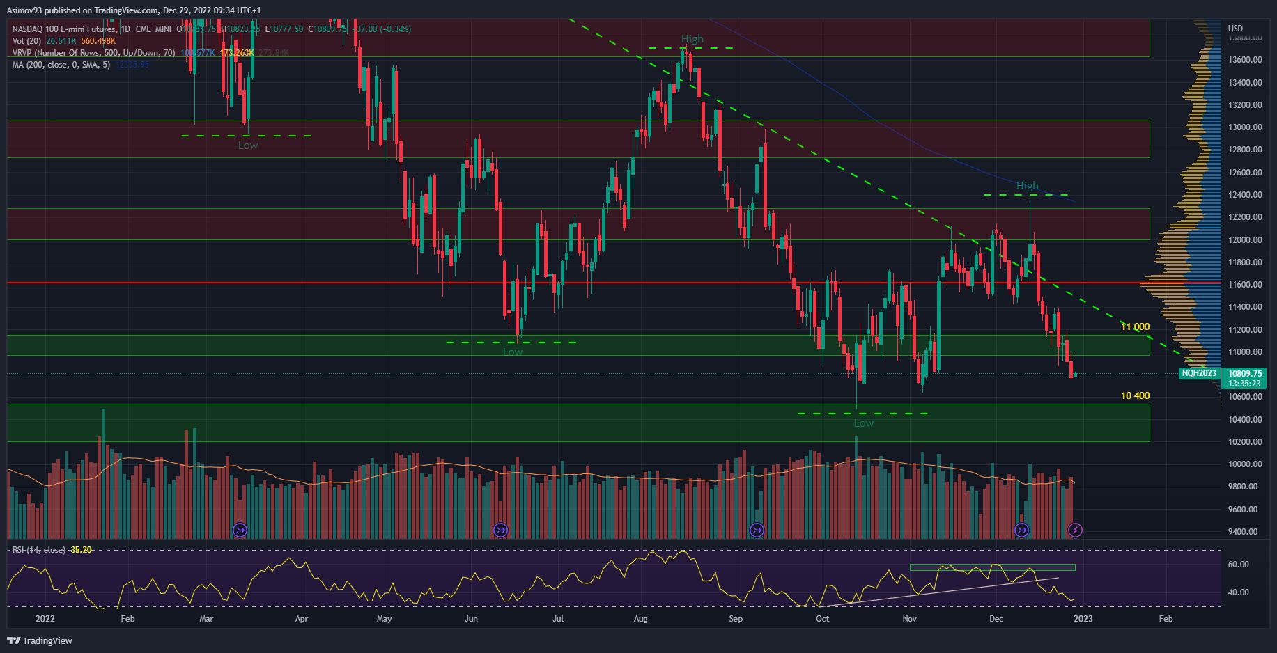 Denní graf Nasdaq futures