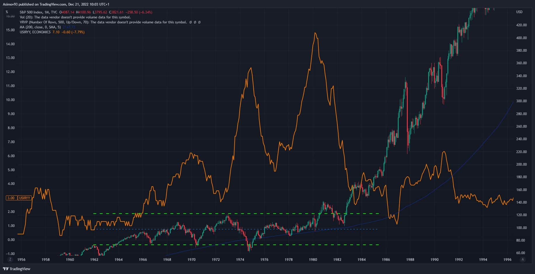 Akciový index S&P 500 a celková inflace