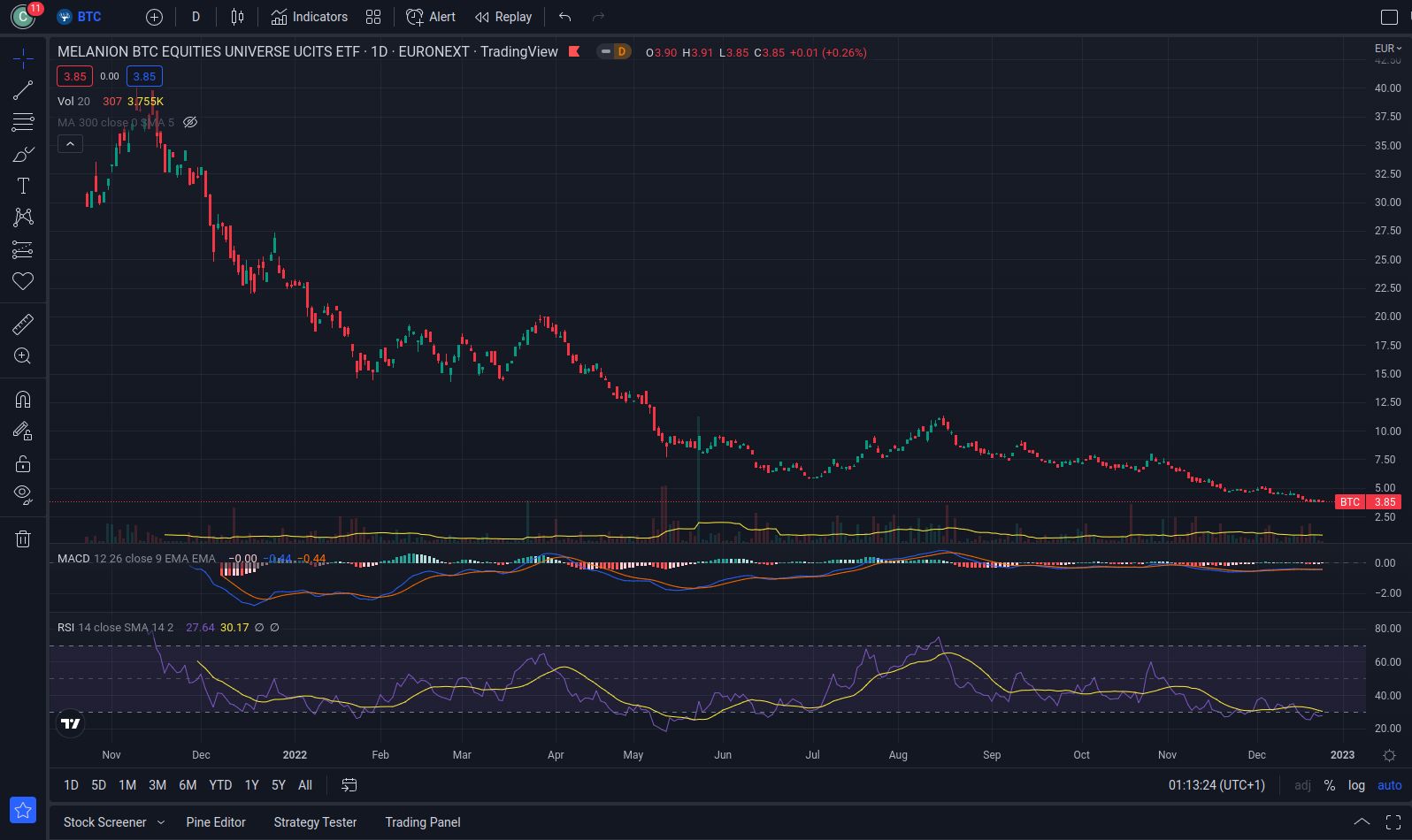 Vývoj kryptoměnového fondu Melanion BTC Equities Universe UCITS ETF za poslední rok.