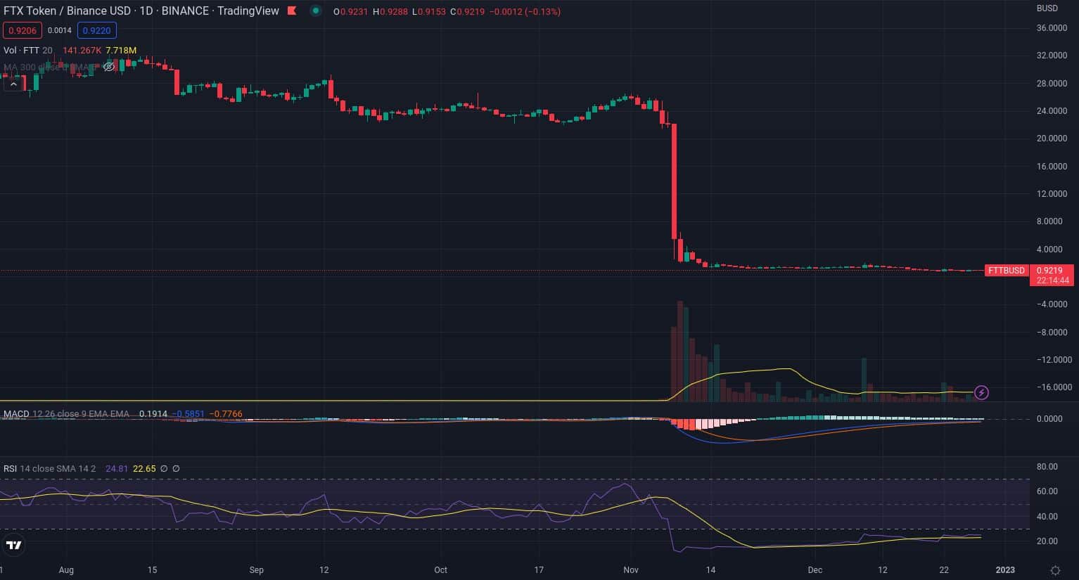 Graf ceny FTT po oznámení Binance o plánovaném prodeji.