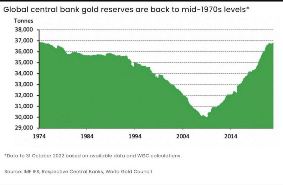 Centrální banky drží nejvíce zlata za 50 let