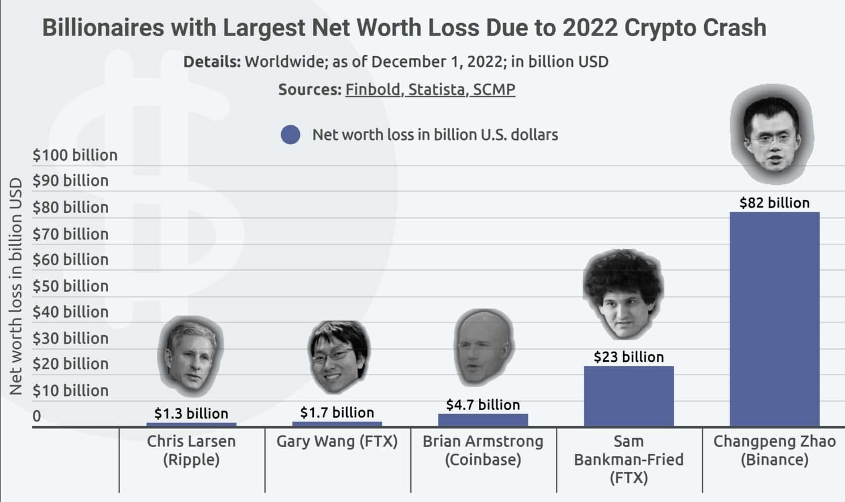 Top 5 2022