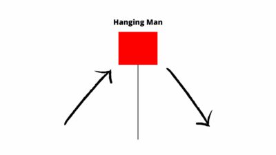 Hanging Man svíčkové formace