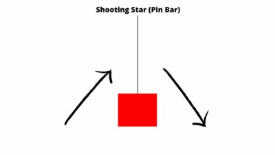 Shooting Star svíčkové formace