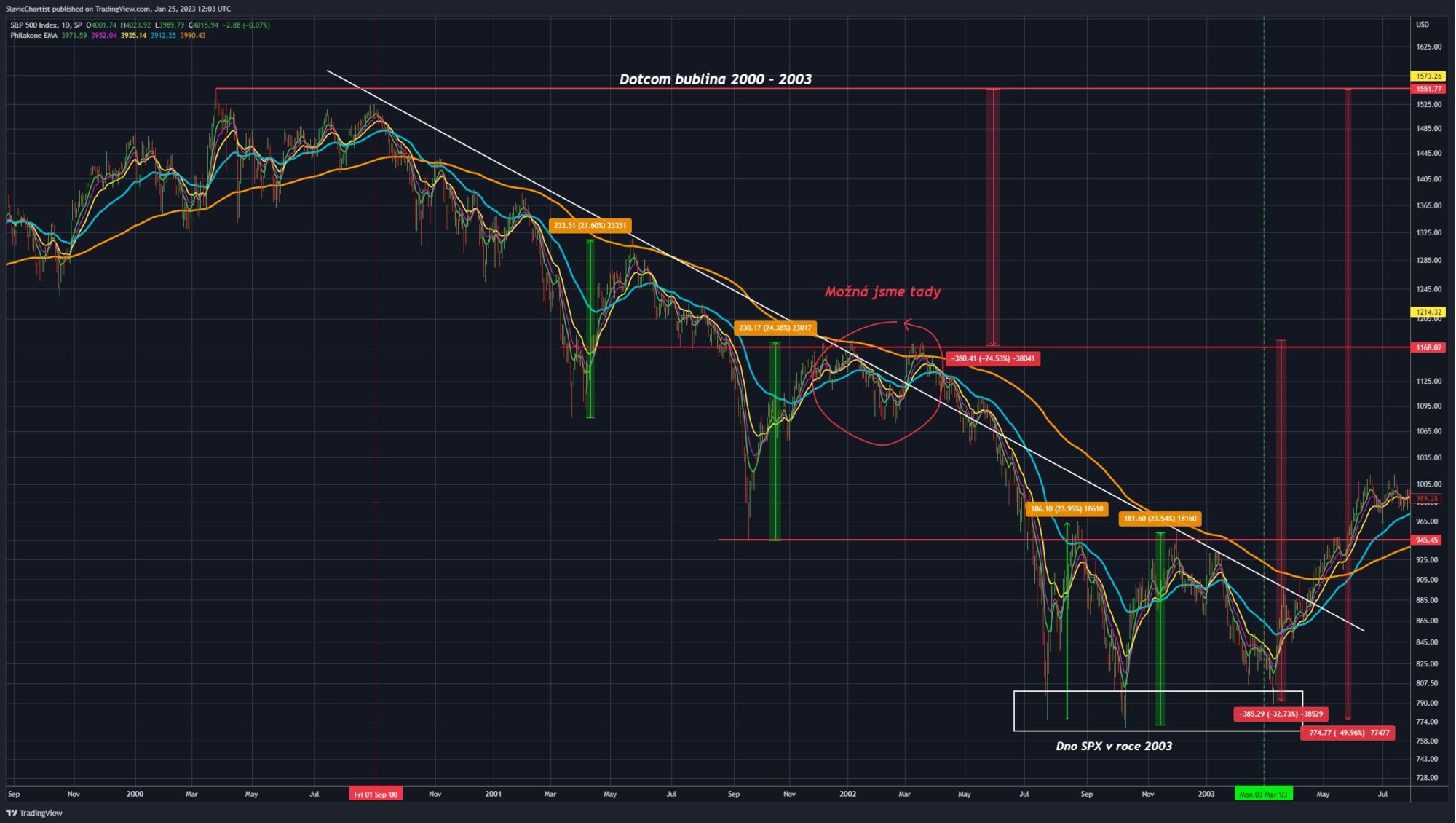 Srovnání situace v letech 2000 - 2002 na indexu S&P 500.