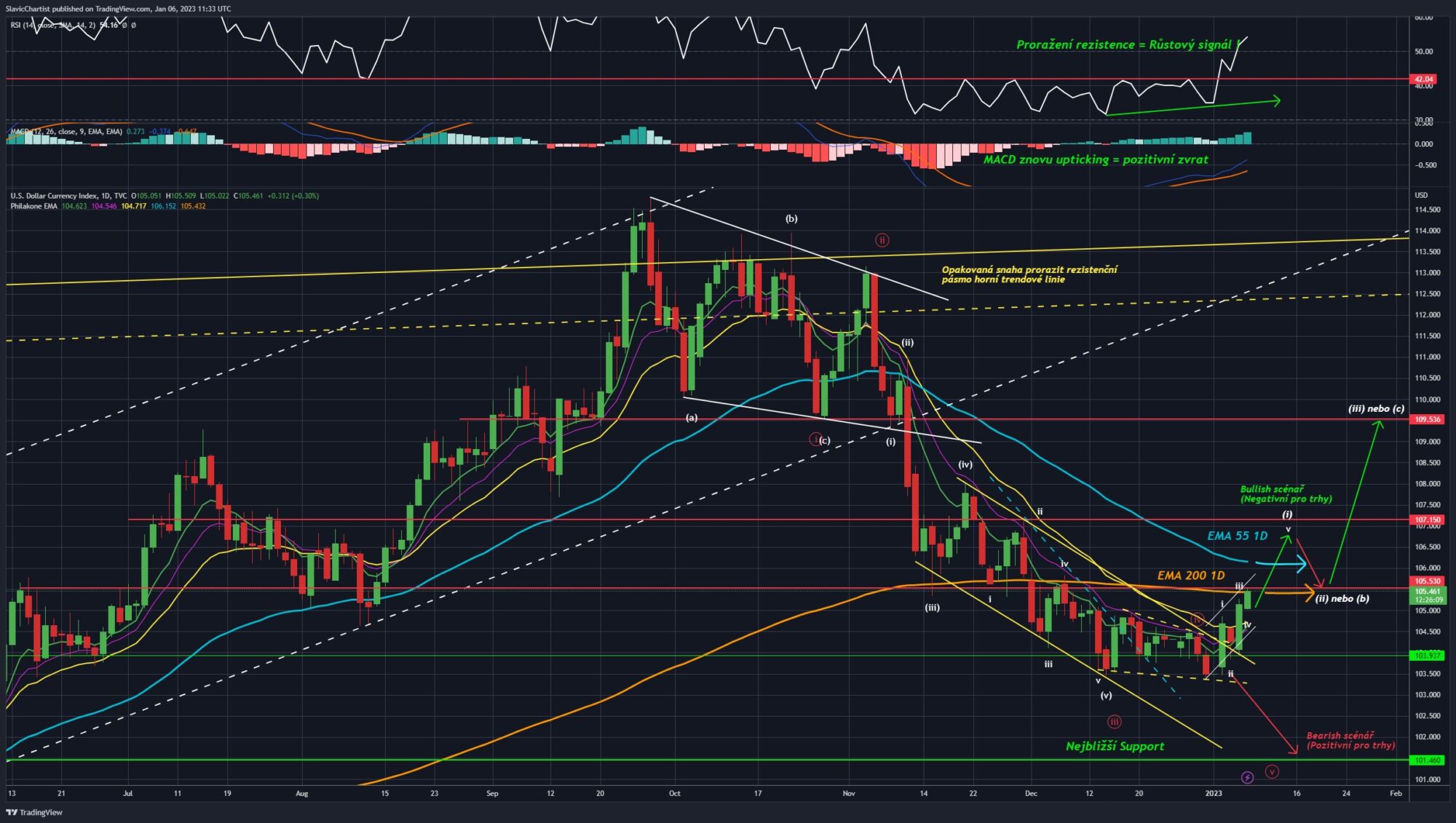 Technická analýza dolarového indexu (ticker DXY, 1D graf)