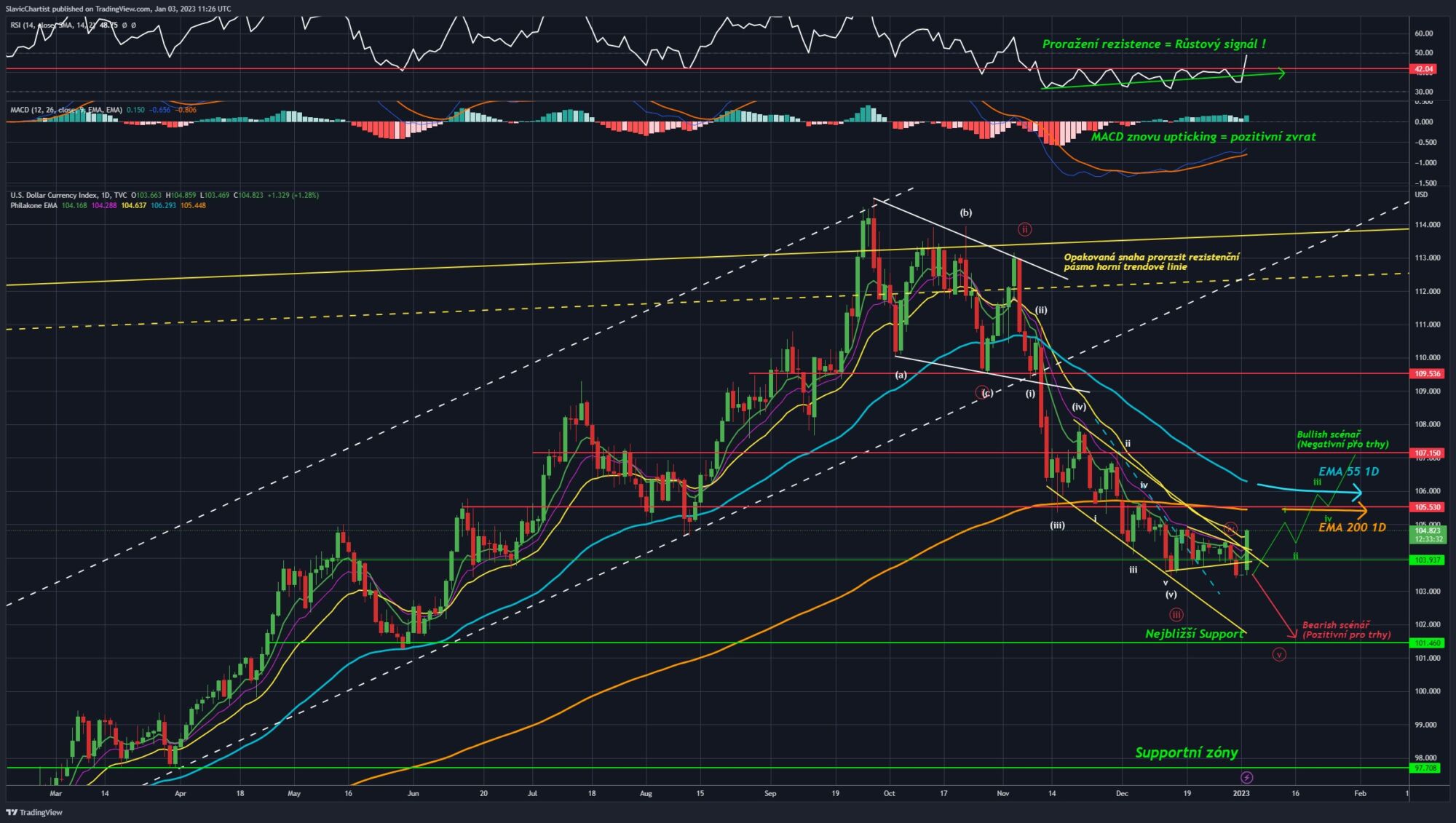 Technická analýza dolarového indexu (ticker: DXY, 1D graf)