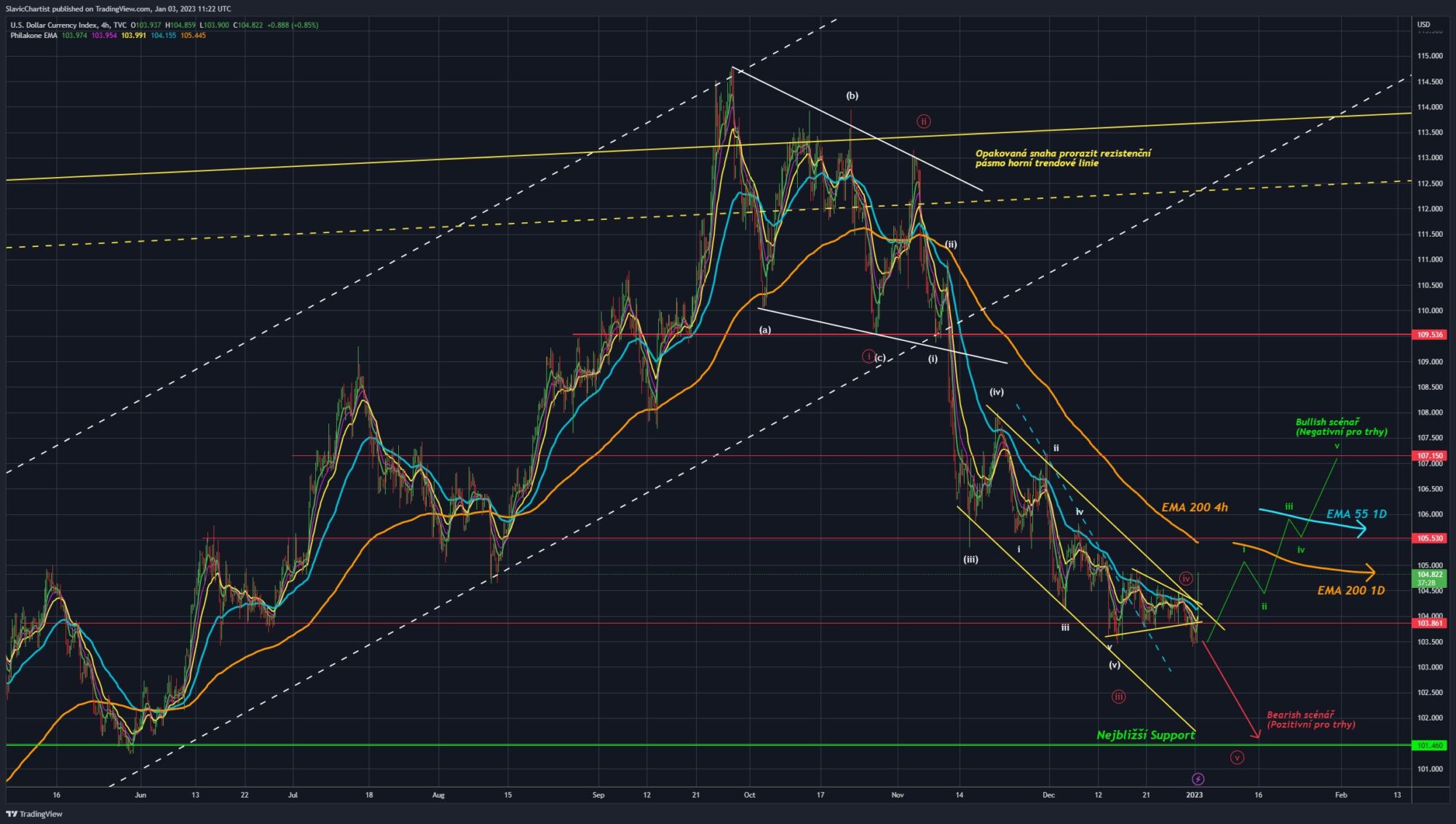 Technická analýza dolarového indexu (ticker: DXY, 1D graf)