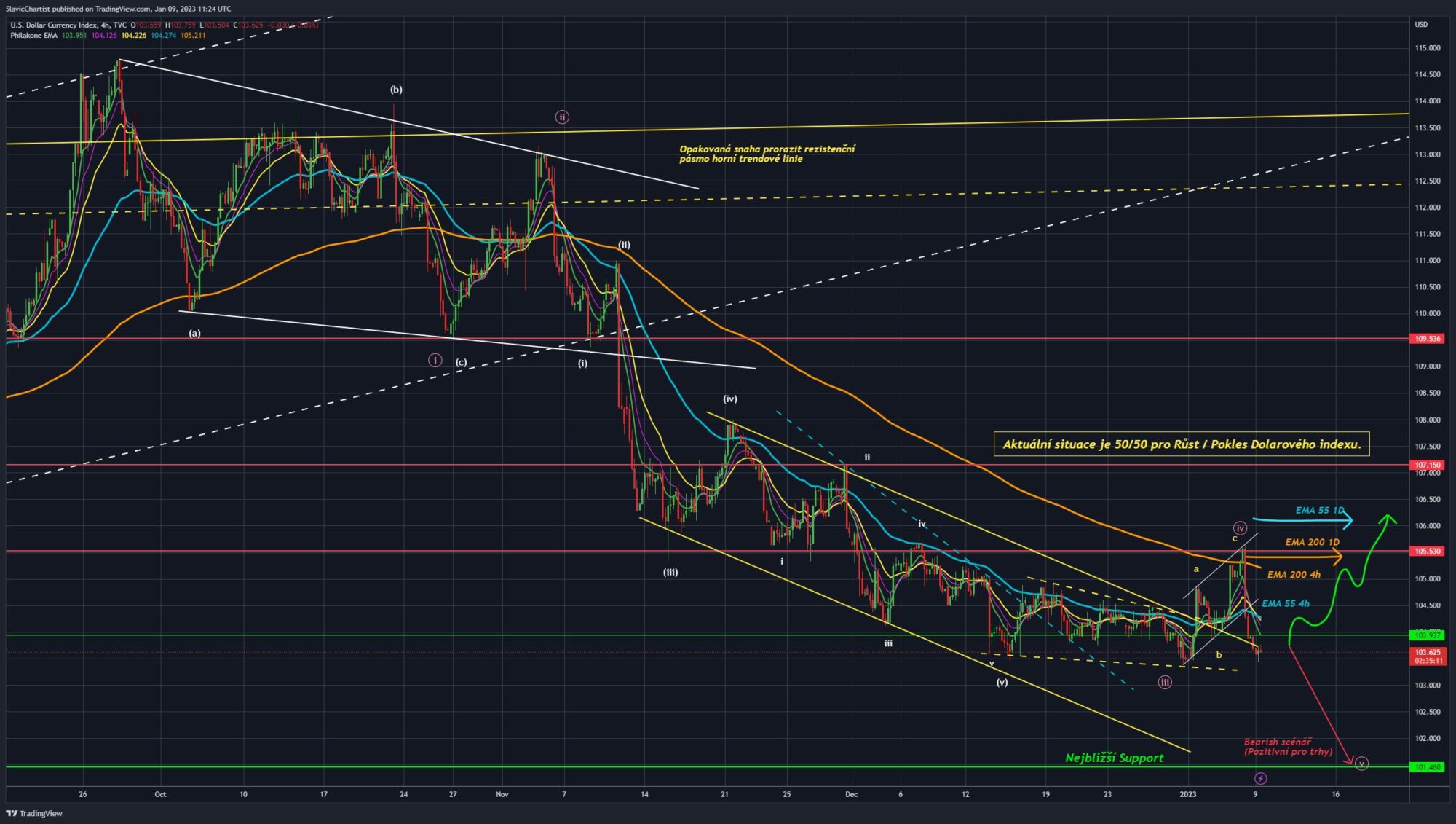 Technická analýza dolarového indexu (Ticker DXY, 4H graf)