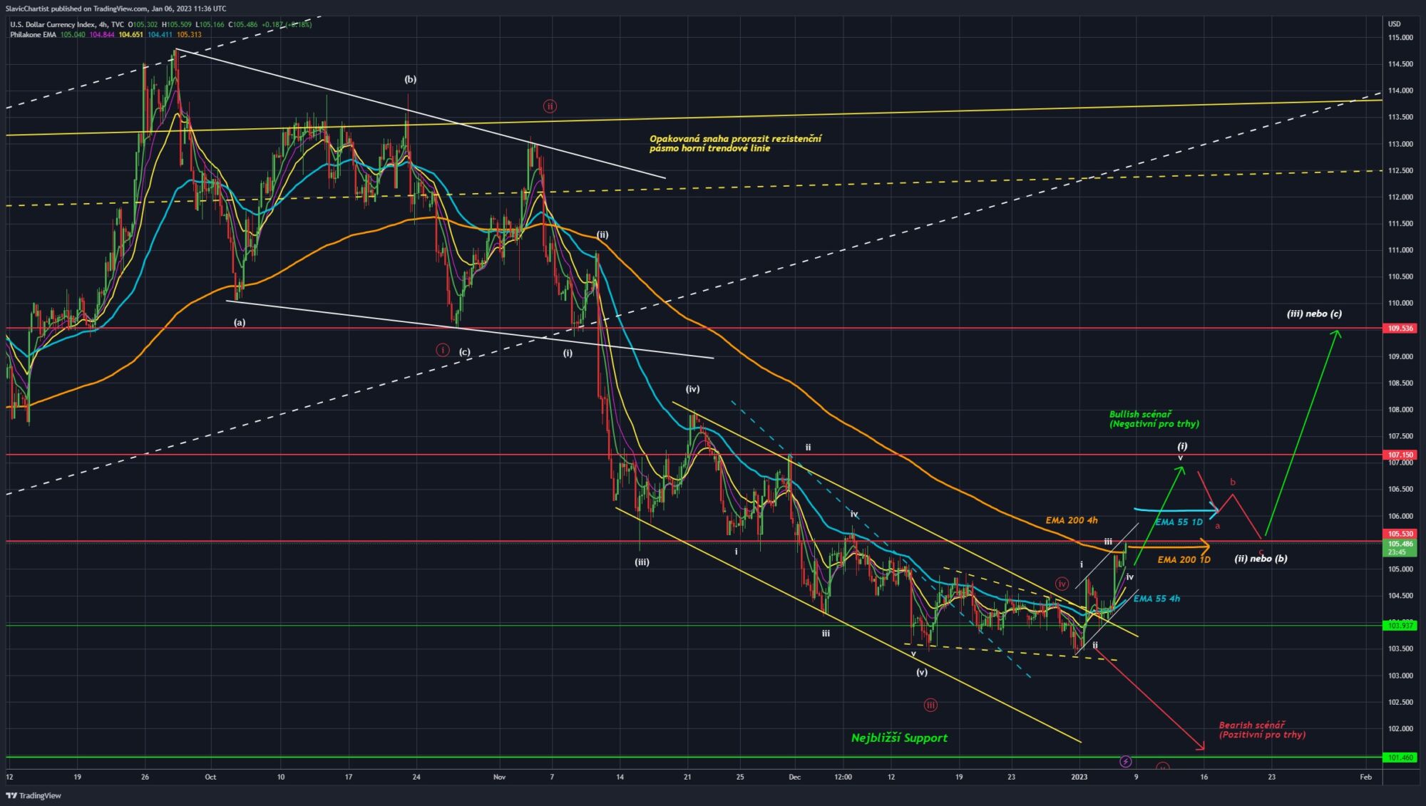 Technická analýza dolarového indexu (ticker DXY, 4h graf)