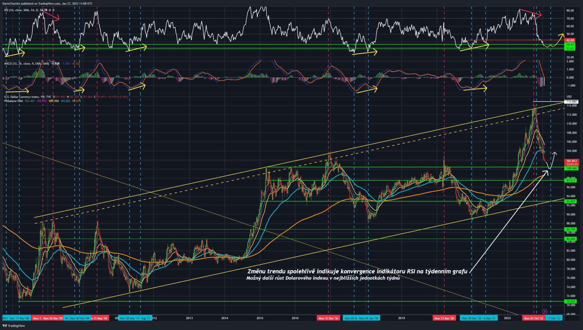 Dlouhodobá technická analýza dolarového indexu.