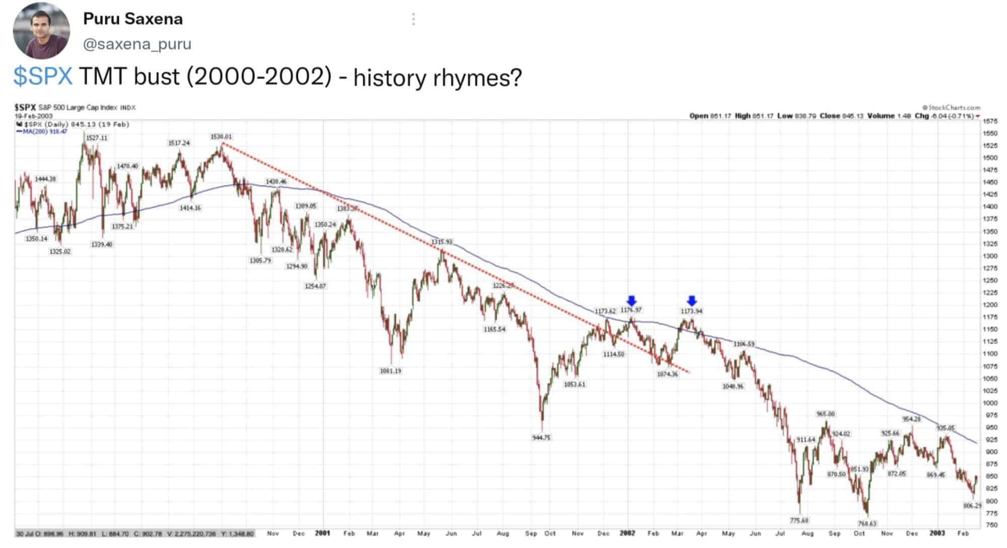 Srovnání situace v letech 2000 - 2002 na indexu S&P 500.