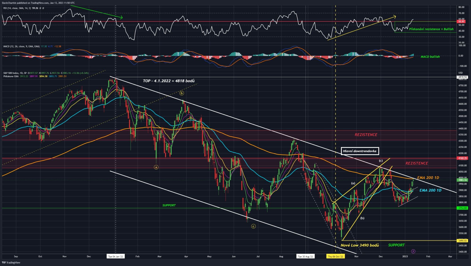 Technická analýza indexu S&P 500 (1D graf)