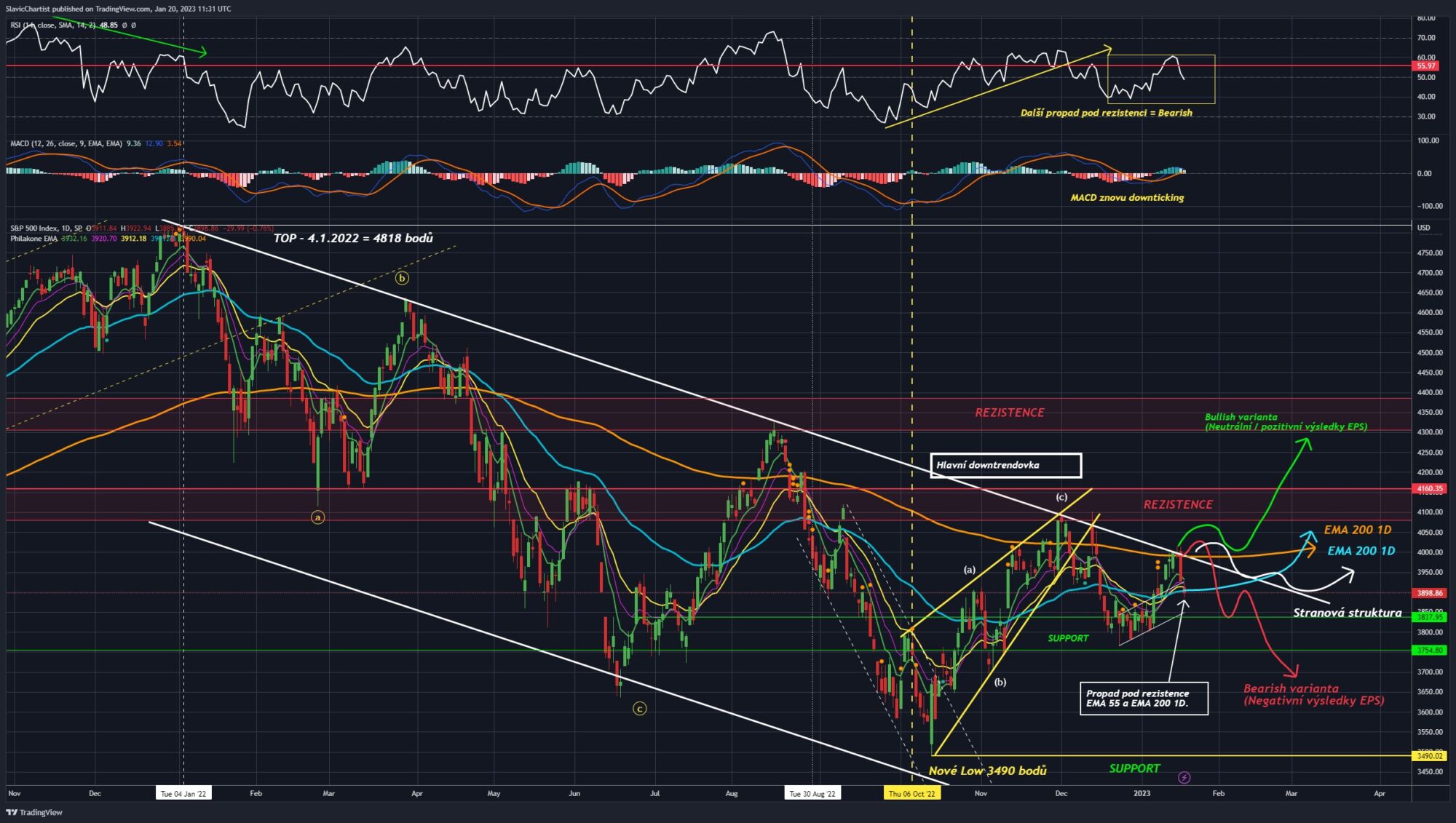Technická analýza akciového indexu S&P 500.
