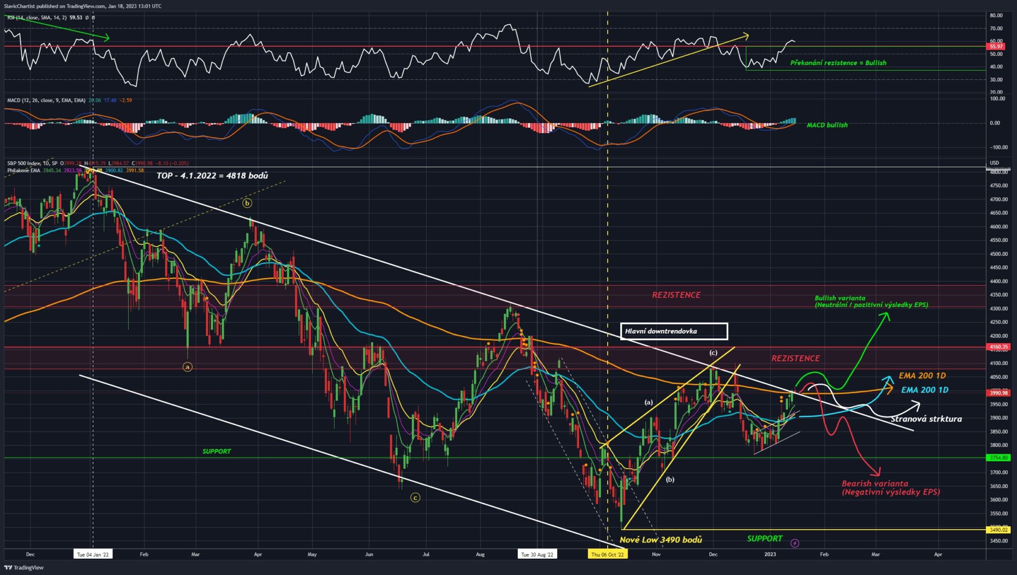 Technická analýza akciového indexu S&P 500 (ticker SPX, 1D graf)
