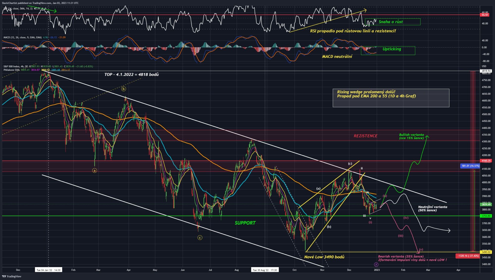 Technická analýza indexu S&P 500 (ticker: SPX, 1D graf)