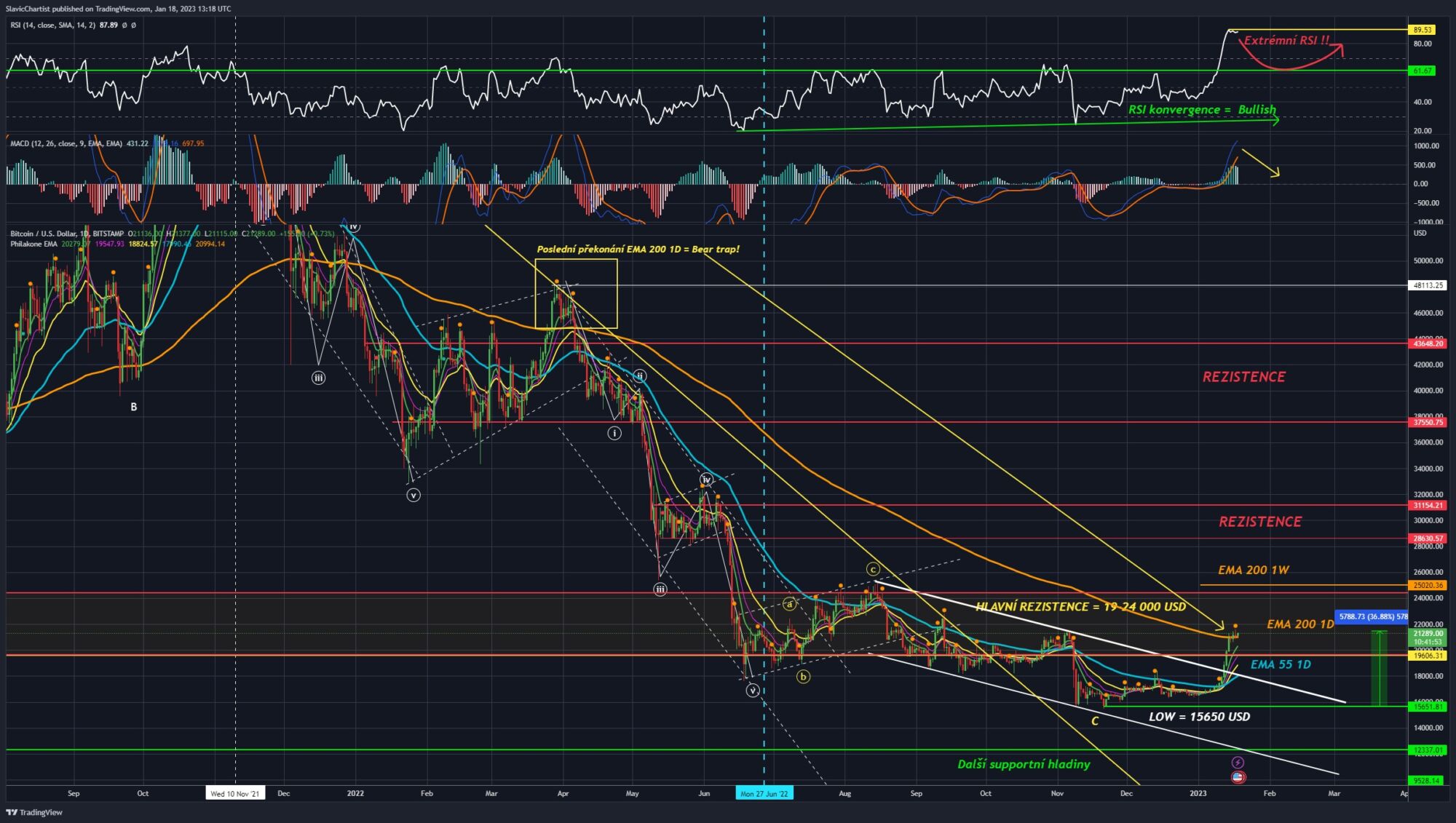 Technická analýza Bitcoinu ( Ticker BTCUSD, 1D graf).