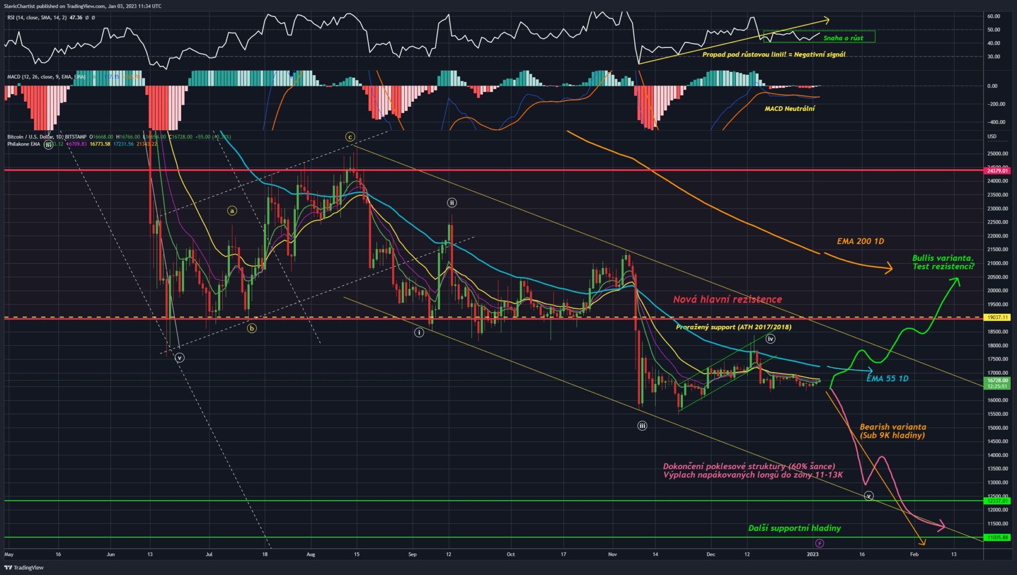 Technická analýza Bitcoinu (ticker: BTCUSD, burza BITSTAMP, 1D graf)