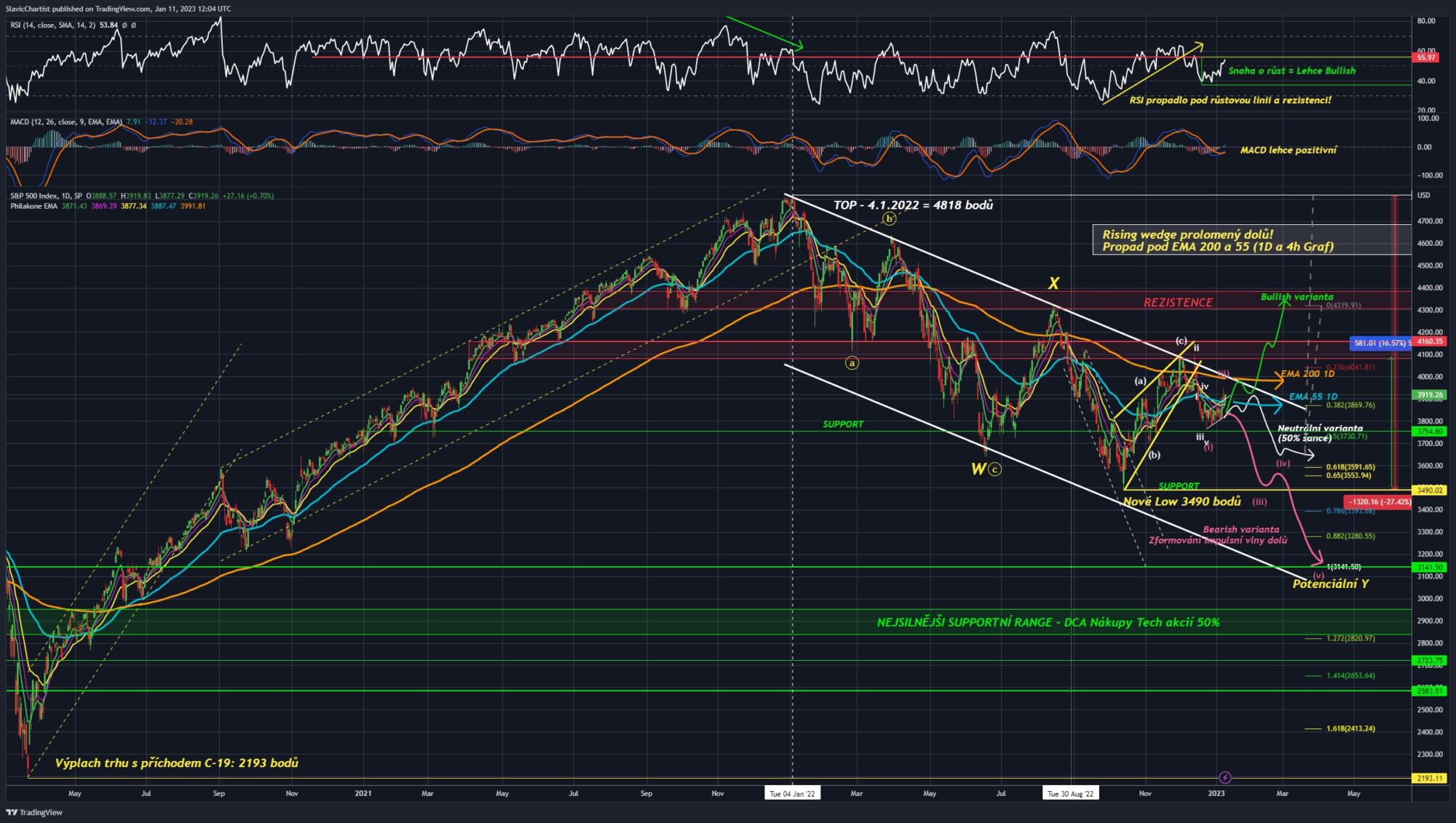 Technická analýza indexu S&P 500 (Ticker SPX, 1D Graf)