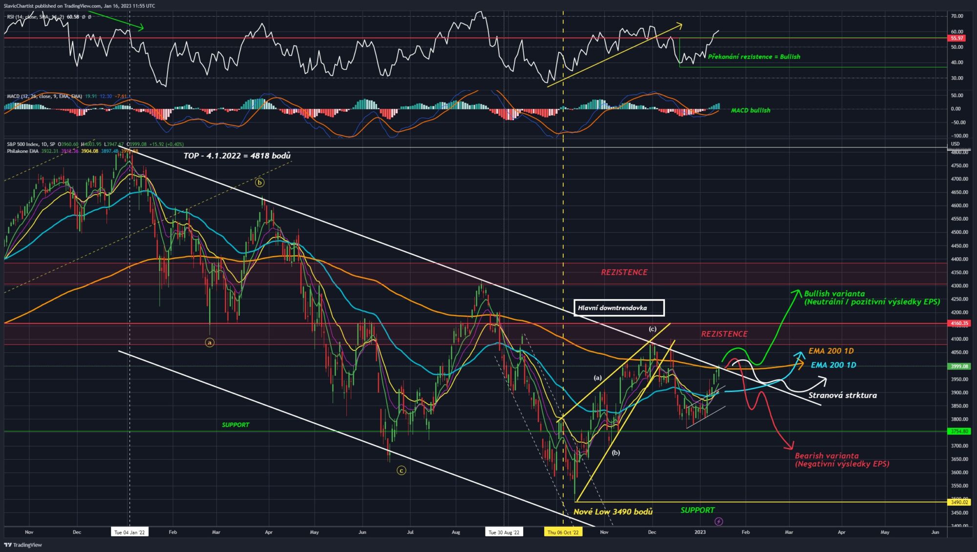 Technická analýza indexu S&P 500 (Ticker SPX, 1D graf).