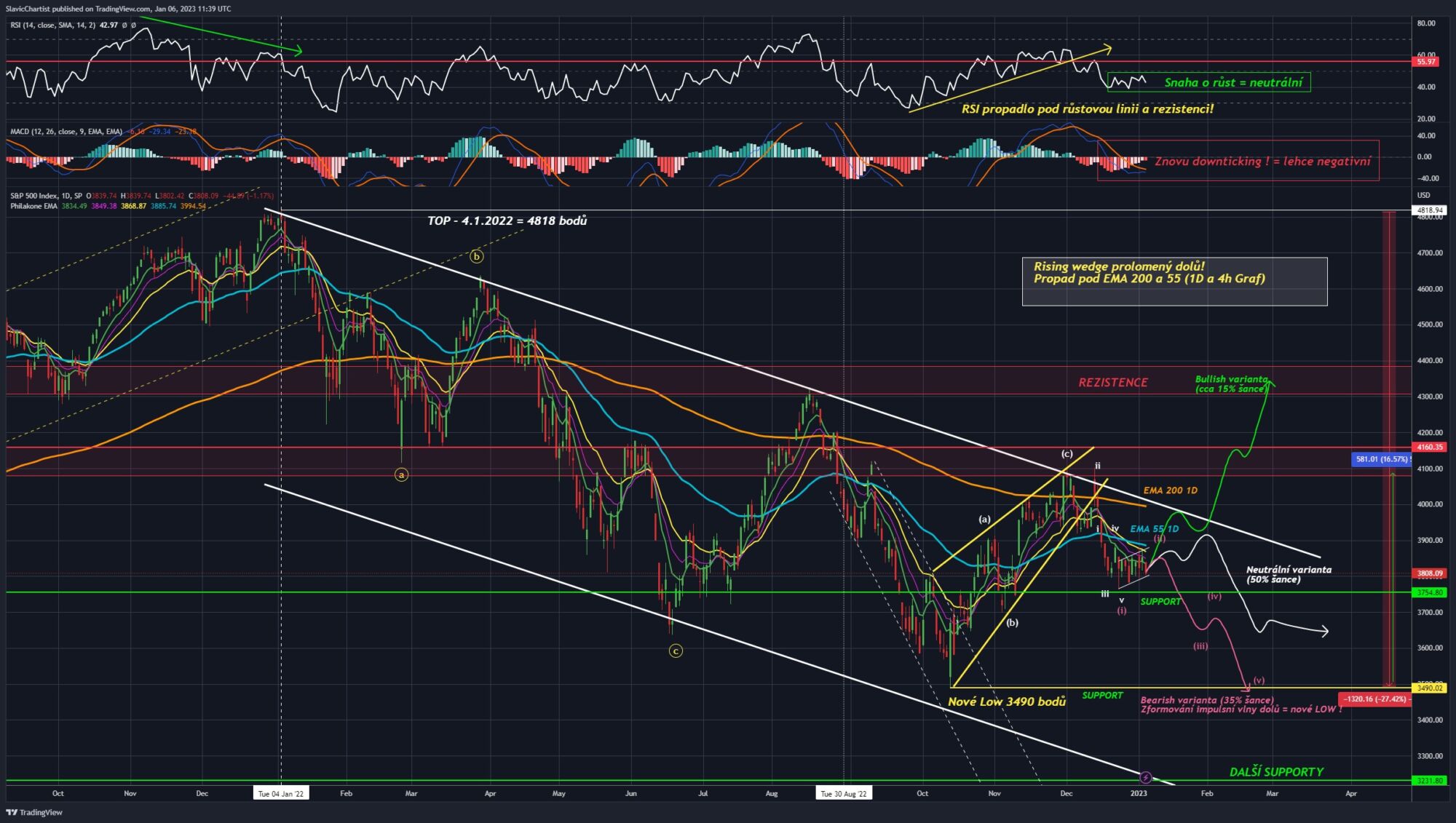 Technická analýza akciového indexu S&P 500 (ticker SPX, 1D graf)