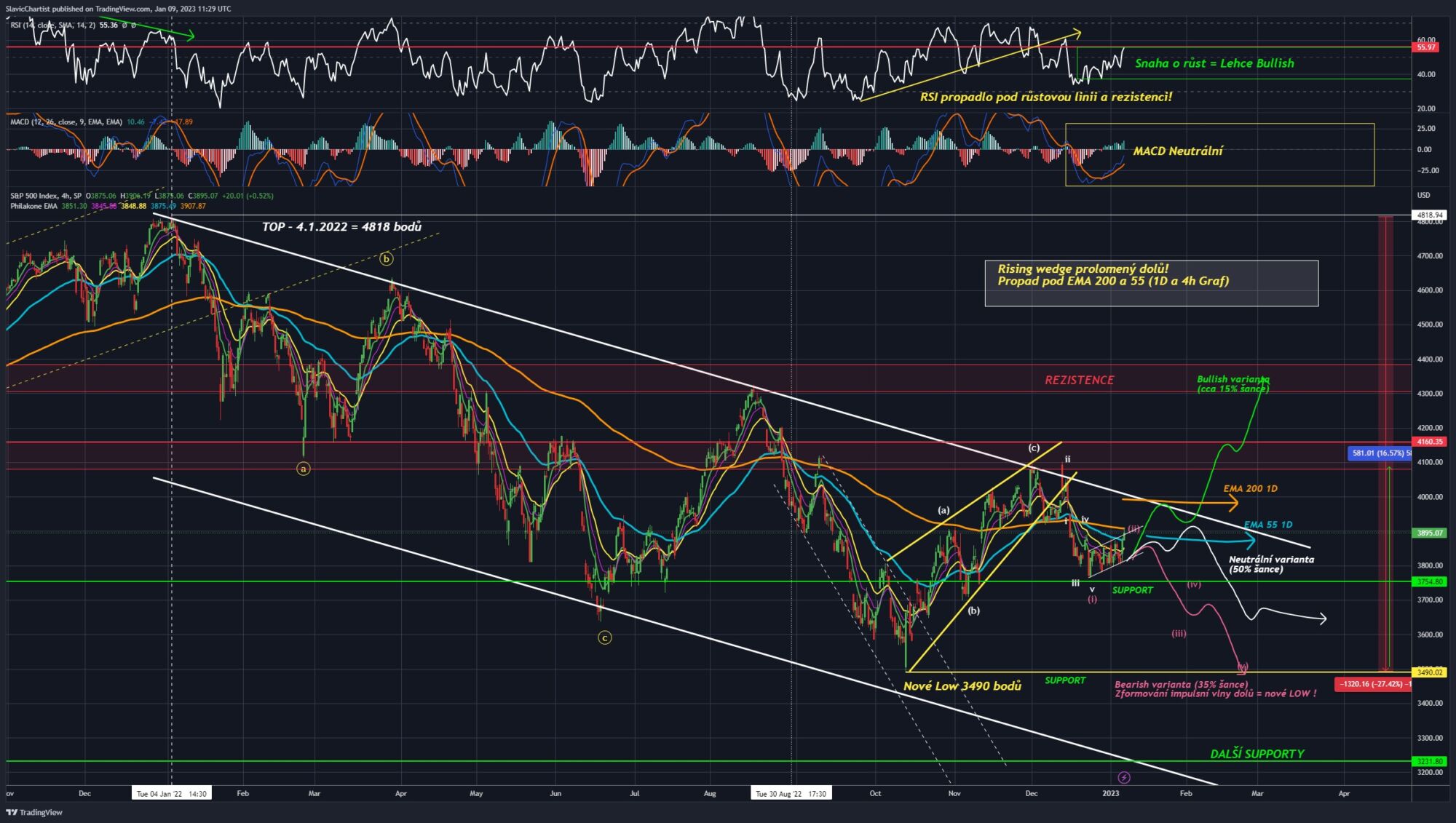 Technická analýza indexu S&P 500, (ticker SPX)