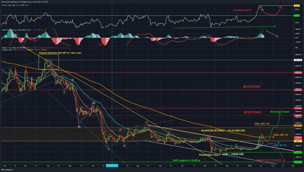 Technická analýza Bitcoinu (ticker BTCUSD, 1D graf)