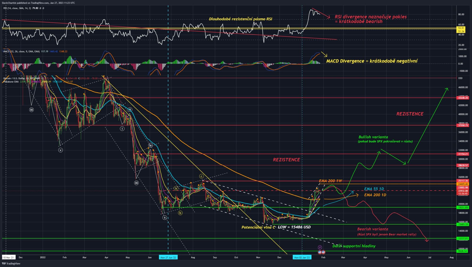Krátkodobá Technická analýza Bitcoinu 