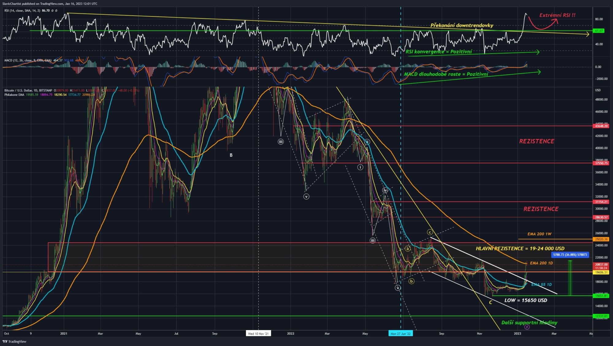 Technická analýza Bitcoinu (ticker BTCUSD, 1D Graf). 