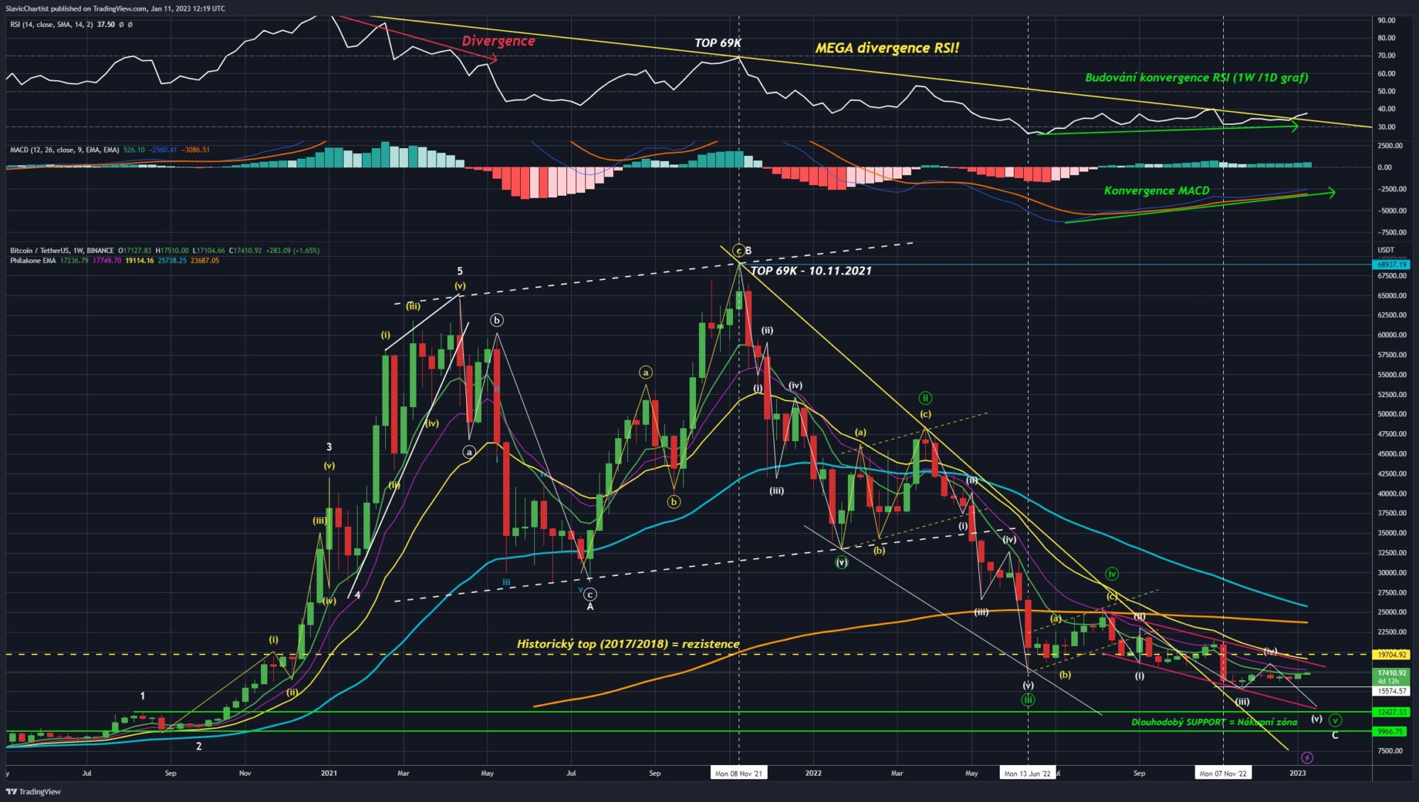 Technická analýza Bitcoinu (Ticker BTCUSDT, 1W graf)