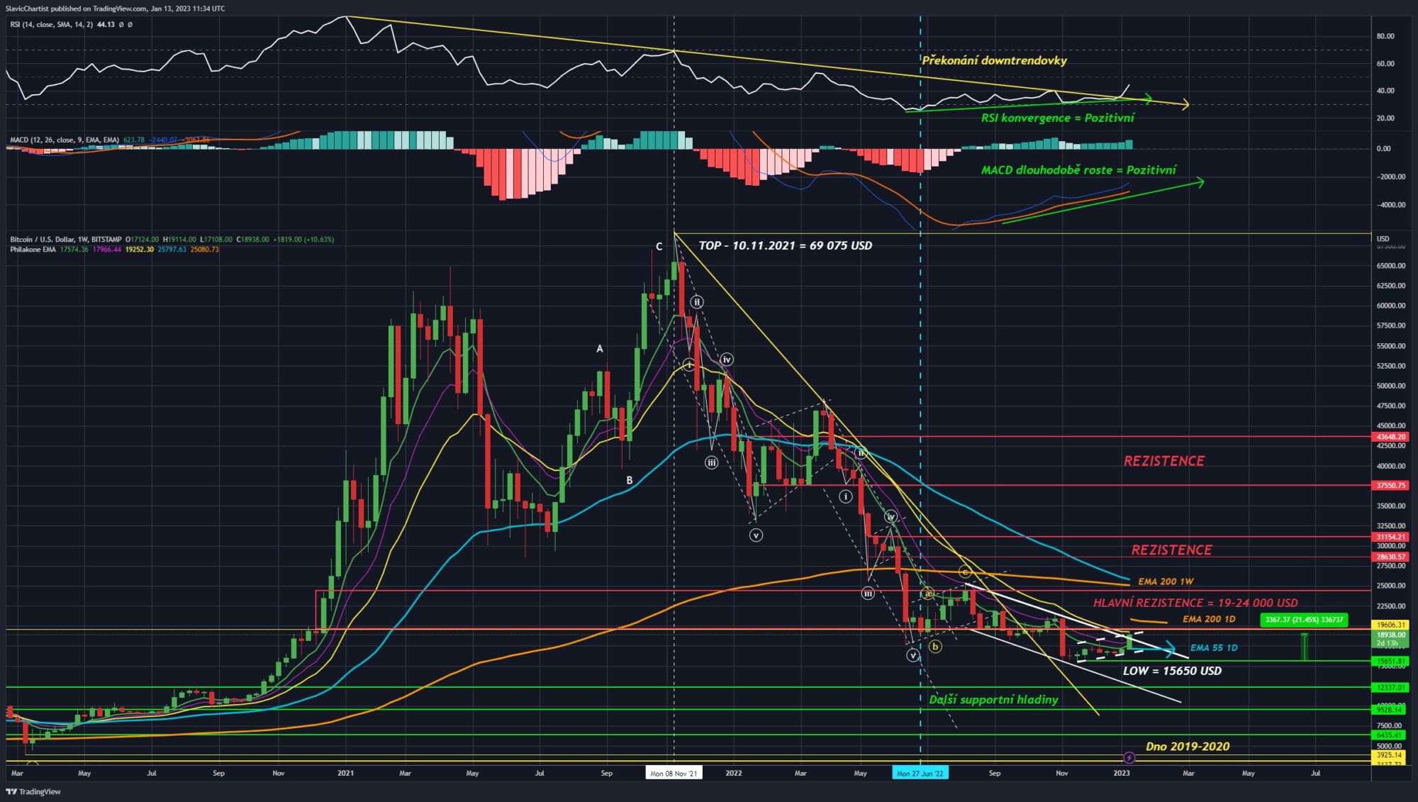 Technická analýza Bitcoinu (1W graf)