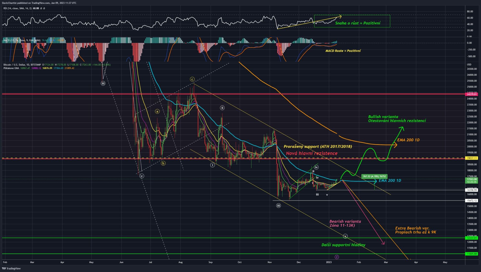 Technická analýza Bitcoinu (Ticker BTCUSD, 1D graf)