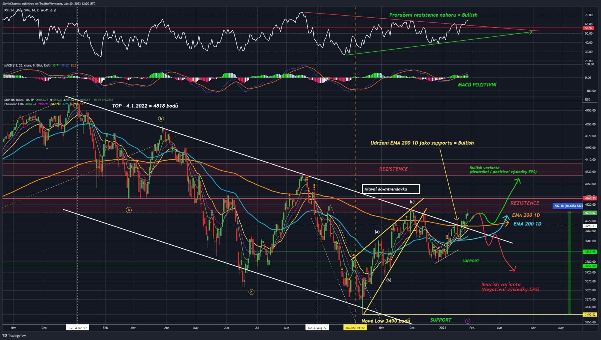 Technická analýza indexu S&P 500
