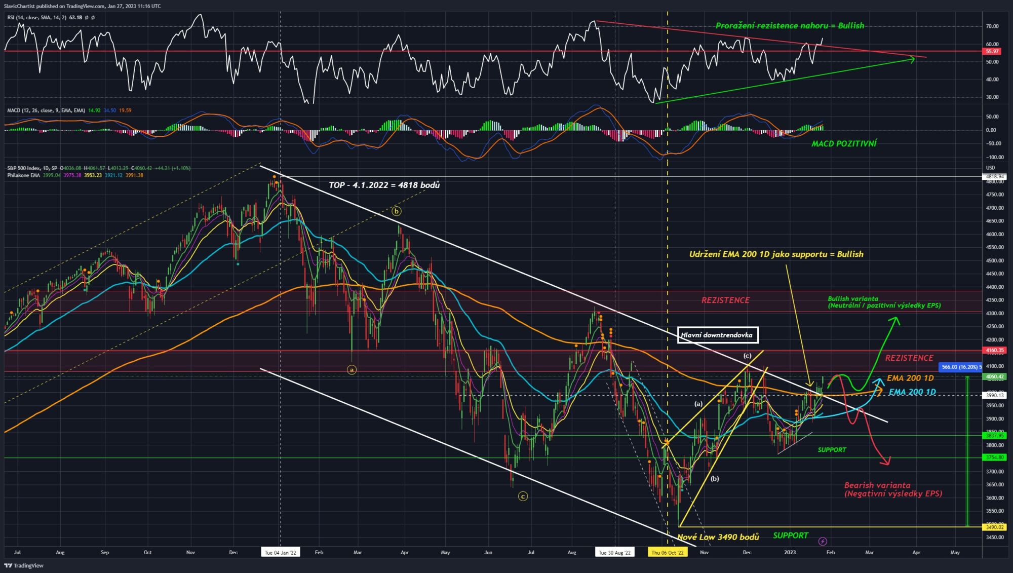 Technická analýza indexu S&P 500 (ticker SPX, 1D graf)